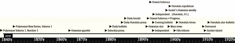 Timeline of Newspapers